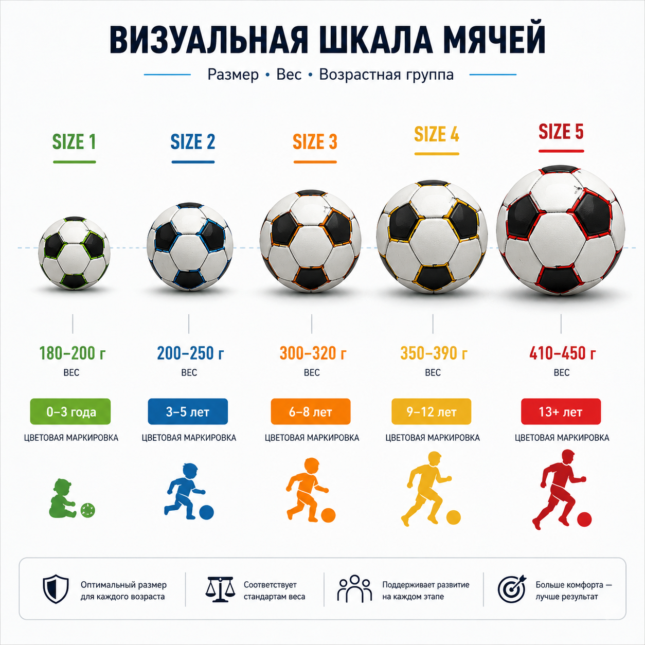 Визуальная шкала мячей от Size 1 до Size 5, показывающая их относительный размер, вес в граммах и цветовую маркировку по возрастной группе. Стиль: чистый, минималистичный, с иконками игроков соответствующего возраста рядом с каждым мячом.