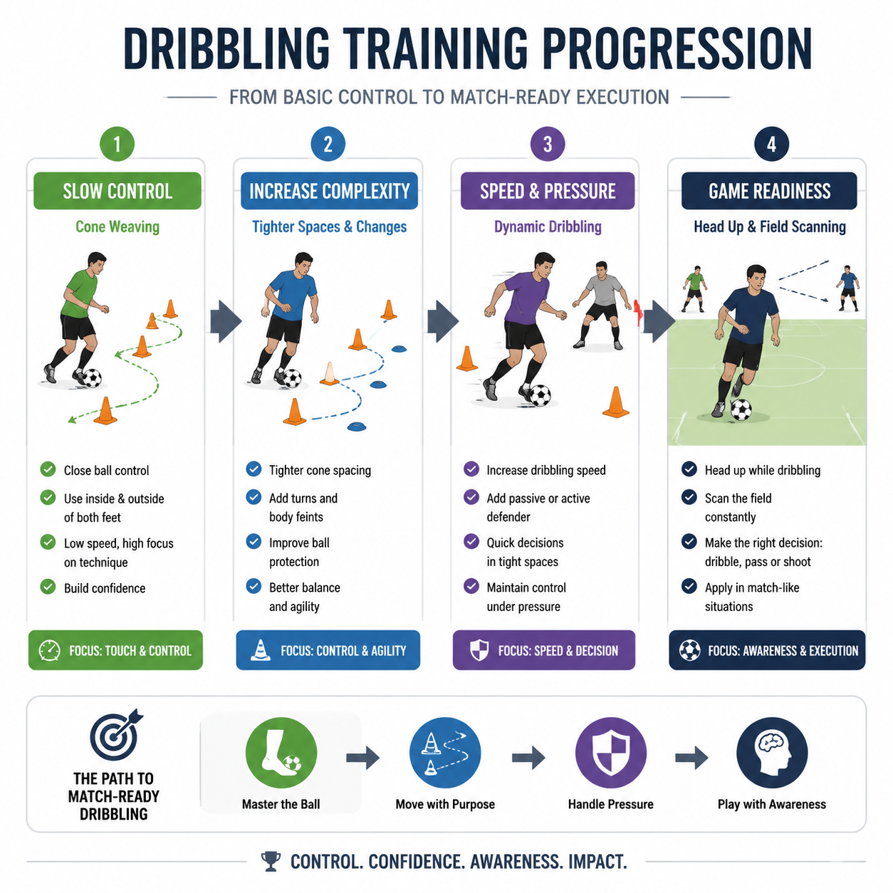 Dribbling training progression flowchart — 4 stages from slow cone weaving to high-speed dribbling with head up and field scanning, showing the logical skill-building path from basic control to match-ready execution