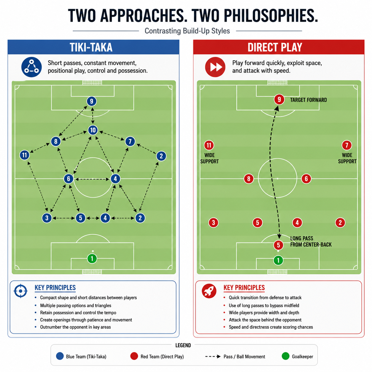 Two side-by-side field diagrams: Left — "Tiki-Taka" showing compact player triangles and multiple short pass connections across the field. Right — "Direct Play" showing a single long-pass trajectory from a center-back directly to a forward, bypassing midfield, with supporting players spread wide