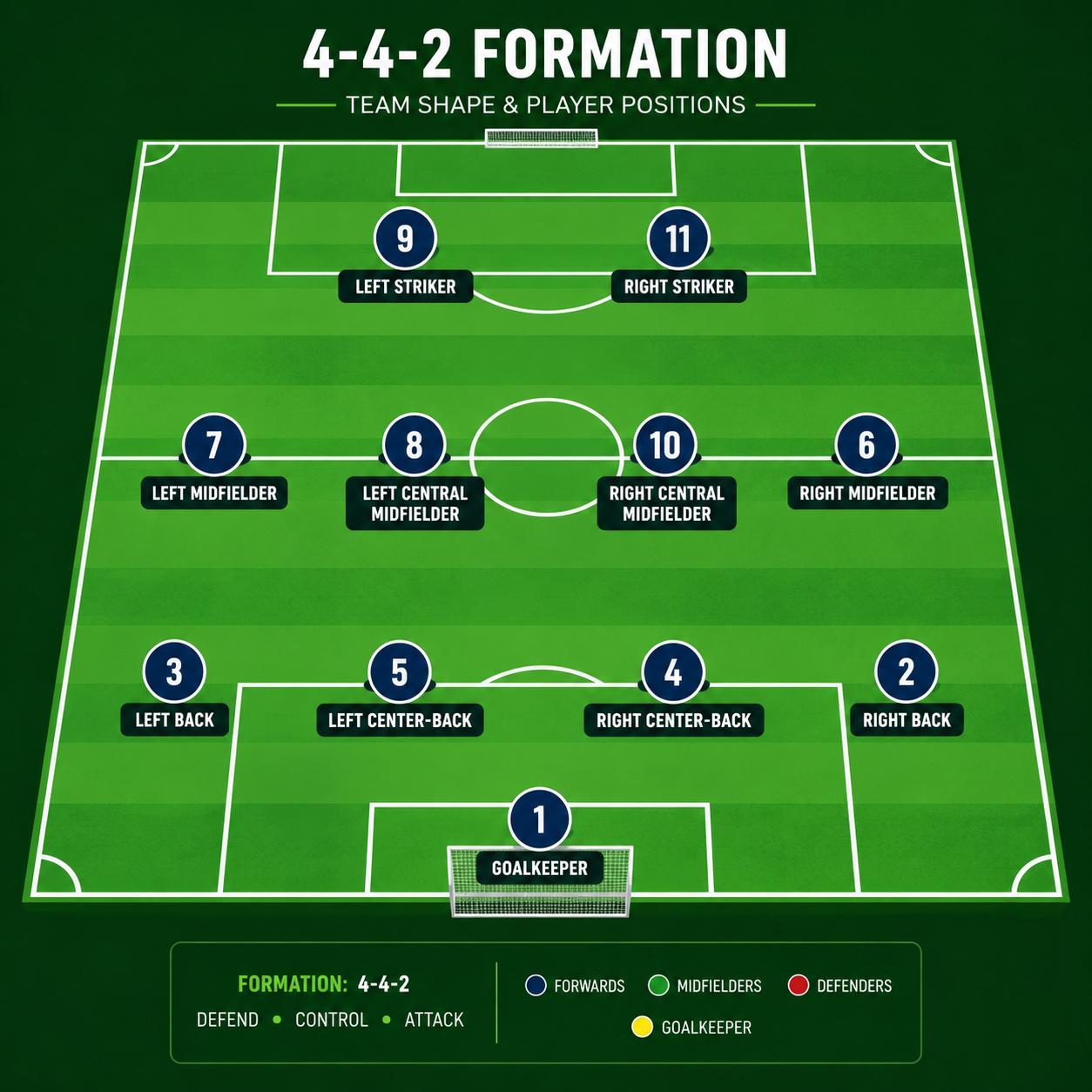 Soccer field diagram showing all 11 player positions for one team in a 4-4-2 formation, with labeled roles: Goalkeeper (center on goal line), Right Back, Right Center-Back, Left Center-Back, Left Back (defensive line), Right Midfielder, Right Central Midfielder, Left Central Midfielder, Left Midfielder (midfield line), Right Striker and Left Striker (forward line). Clean tactical style on a green pitch background.