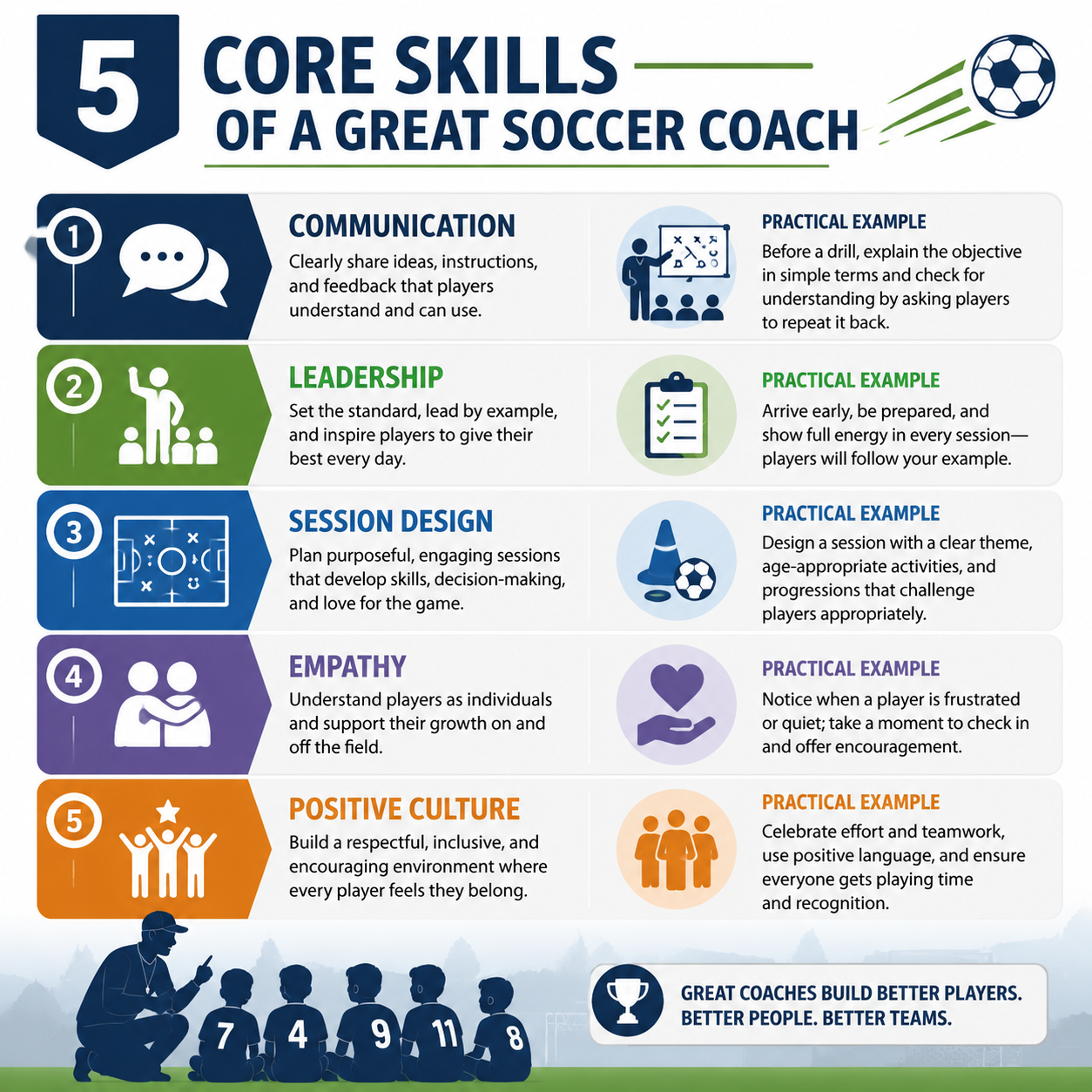 5 Core Skills of a Great Soccer Coach — visual breakdown of Communication, Leadership, Session Design, Empathy, and Positive Culture with one practical example of each applied in a youth training environment.