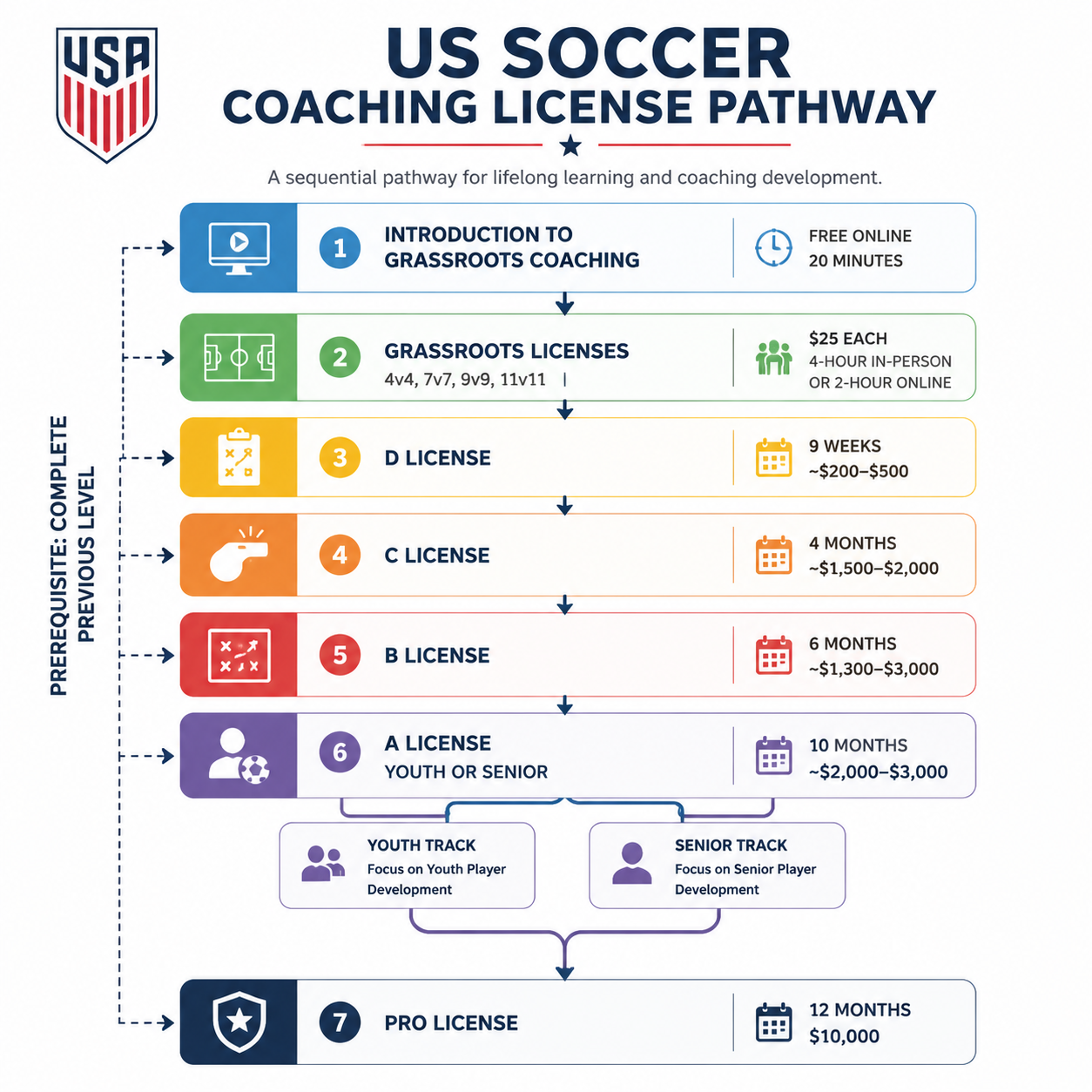 US Soccer Coaching License Pathway flowchart — showing sequential progression from Introduction to Grassroots Coaching (free online, 20 min) → Grassroots Licenses (4v4, 7v7, 9v9, 11v11, $25 each, 4-hour in-person or 2-hour online) → D License (9 weeks, ~$200–$500) → C License (4 months, ~$1,500–$2,000) → B License (6 months, ~$1,300–$3,000) → A License Youth or Senior (10 months, ~$2,000–$3,500) → Pro License (12 months, $10,000). Arrows show prerequisites between each level. Branch at A License showing Youth and Senior tracks merging before Pro.