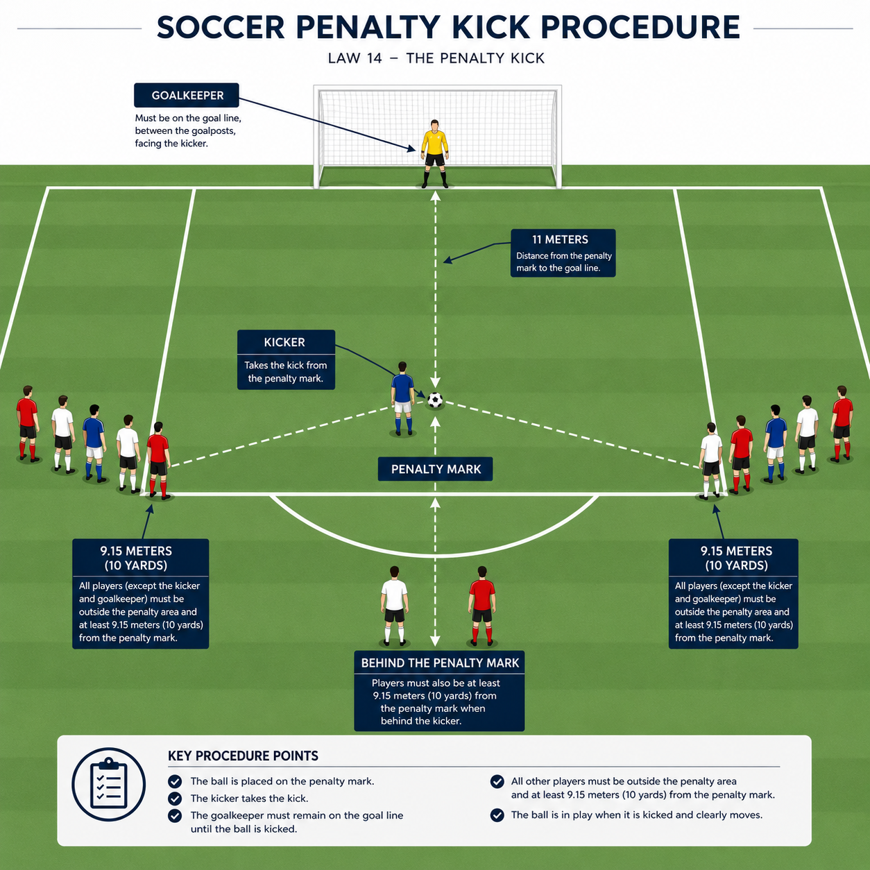 Diagram of a soccer penalty kick procedure showing the penalty spot 11 meters from the goal line, the goalkeeper positioned on the goal line between the posts, the kicker at the penalty mark, and all other players positioned outside the penalty area and at least 9.15 meters (10 yards) from the penalty mark — both inside the field and behind the penalty mark