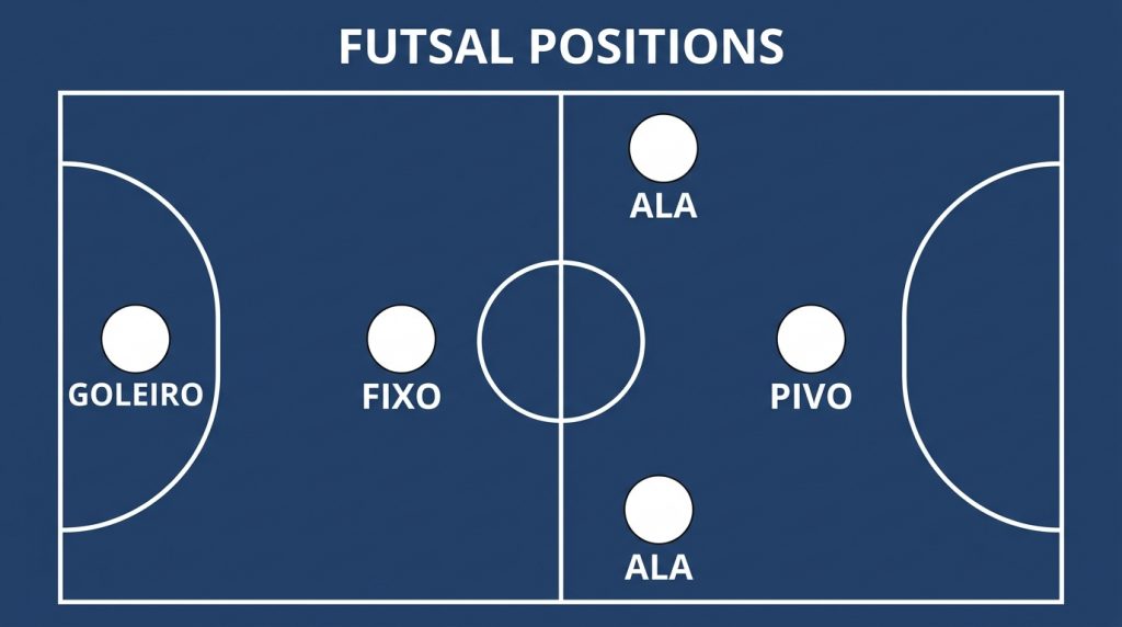 Diagram of futsal positions on court: goleiro, fixo, two alas and the pivo in a 3-1 shape